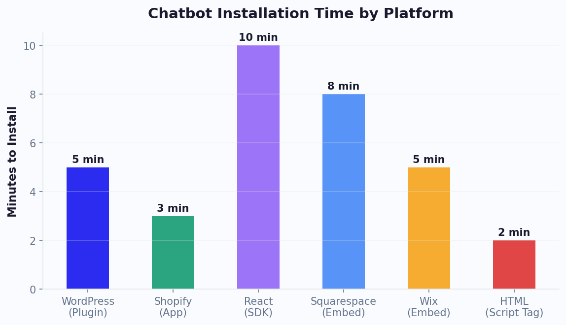 Chatbot installs in 2-10 minutes across WordPress, Shopify, React, and HTML