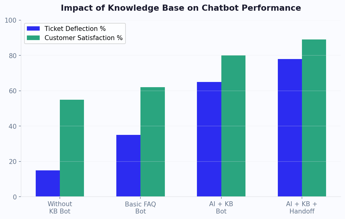 AI + Knowledge Base chatbot achieves 65% deflection and 80% satisfaction vs 15% without