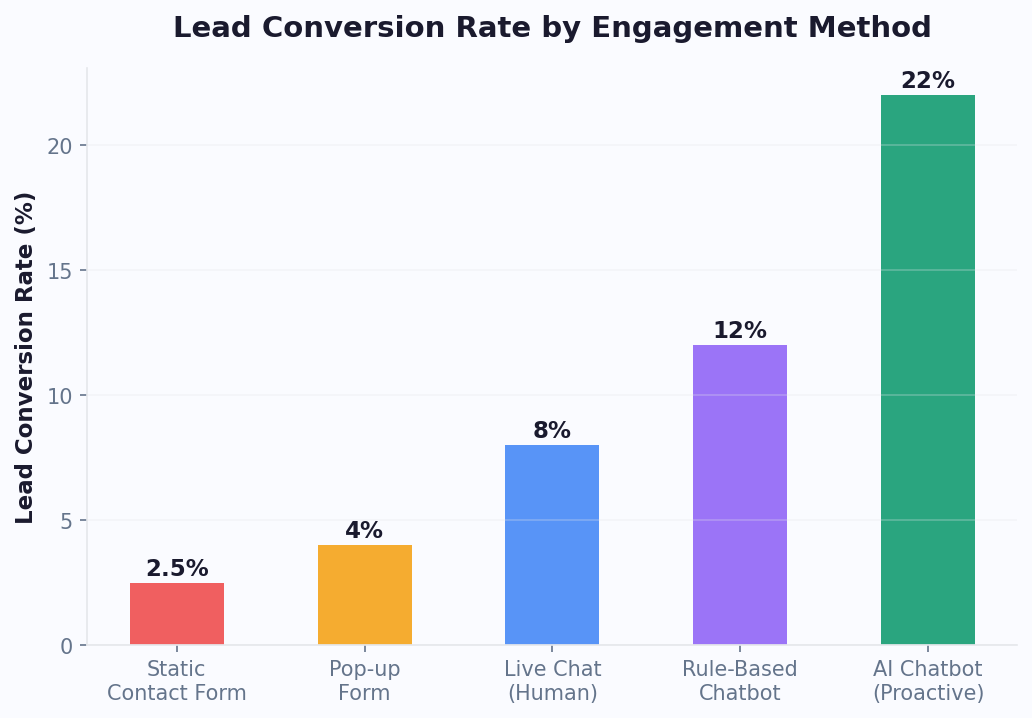 AI chatbot converts leads at 22% vs 2.5% for static contact forms