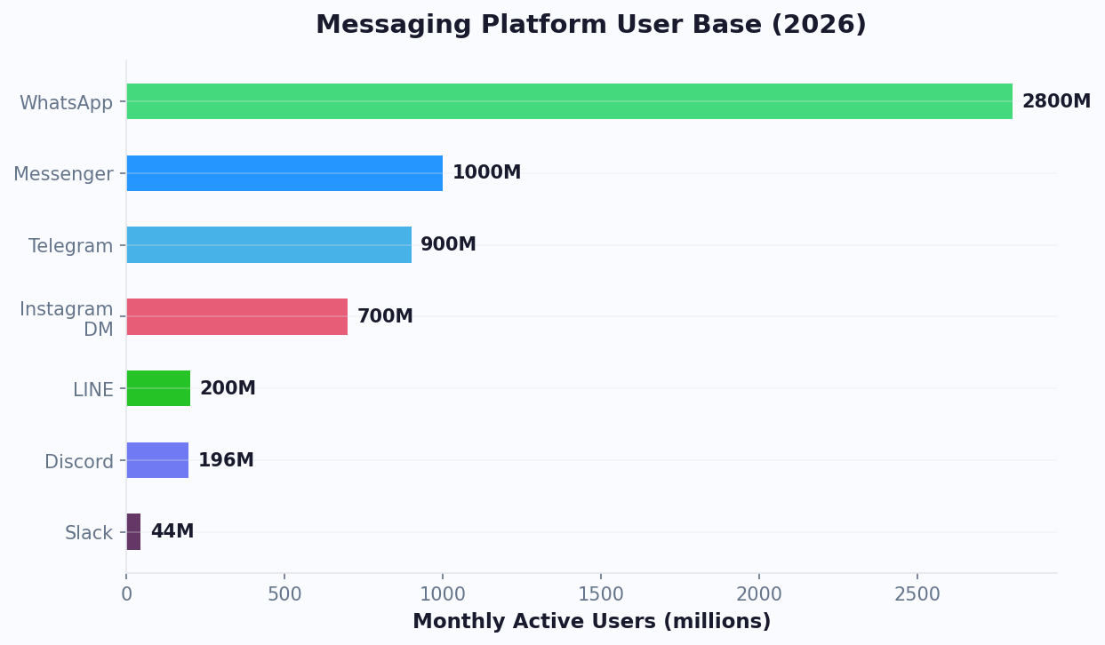 WhatsApp leads with 2.8B users, followed by Messenger 1B and Telegram 900M