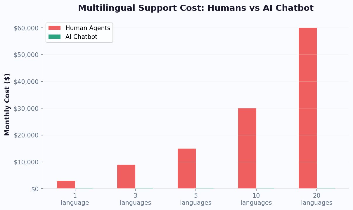 Multilingual support: human agents cost $60K/month for 20 languages, chatbot costs $200