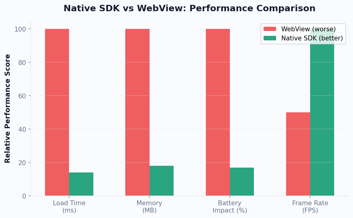Native SDK: 400ms load, 15MB memory, 60 FPS vs WebView: 2800ms, 85MB, 30 FPS