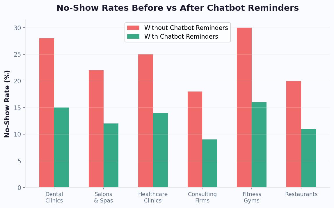 No-show rates drop 35-45% with chatbot appointment reminders across industries