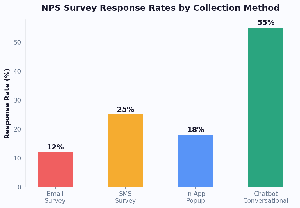 Conversational chatbot NPS surveys achieve 55% response rate vs 12% for email