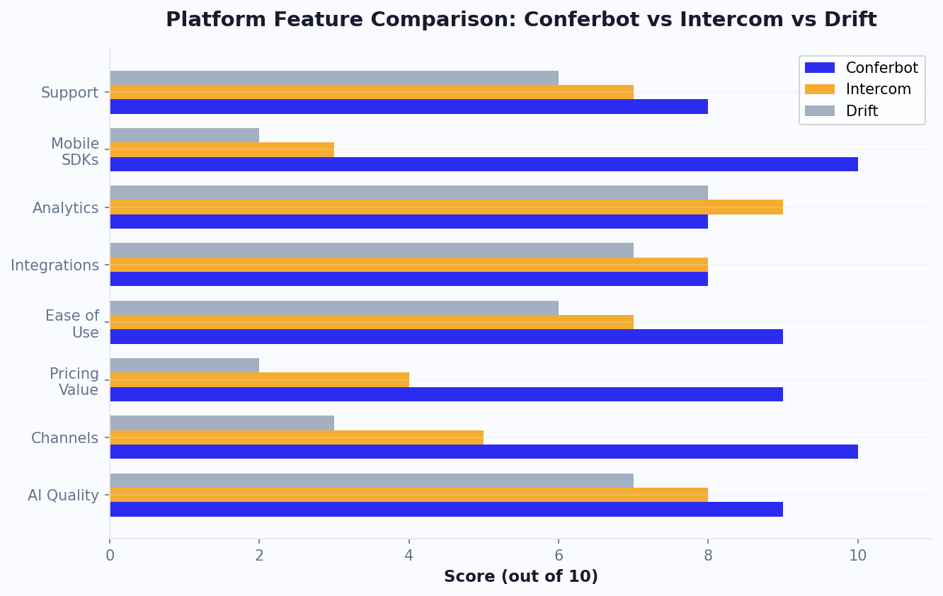 Conferbot scores highest across AI, channels, pricing value, and mobile SDKs