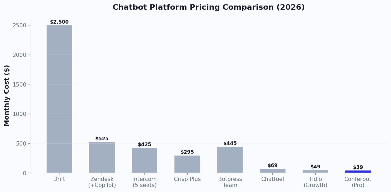 Chatbot platform pricing comparison 2026: Drift $2,500 vs Conferbot $39/month