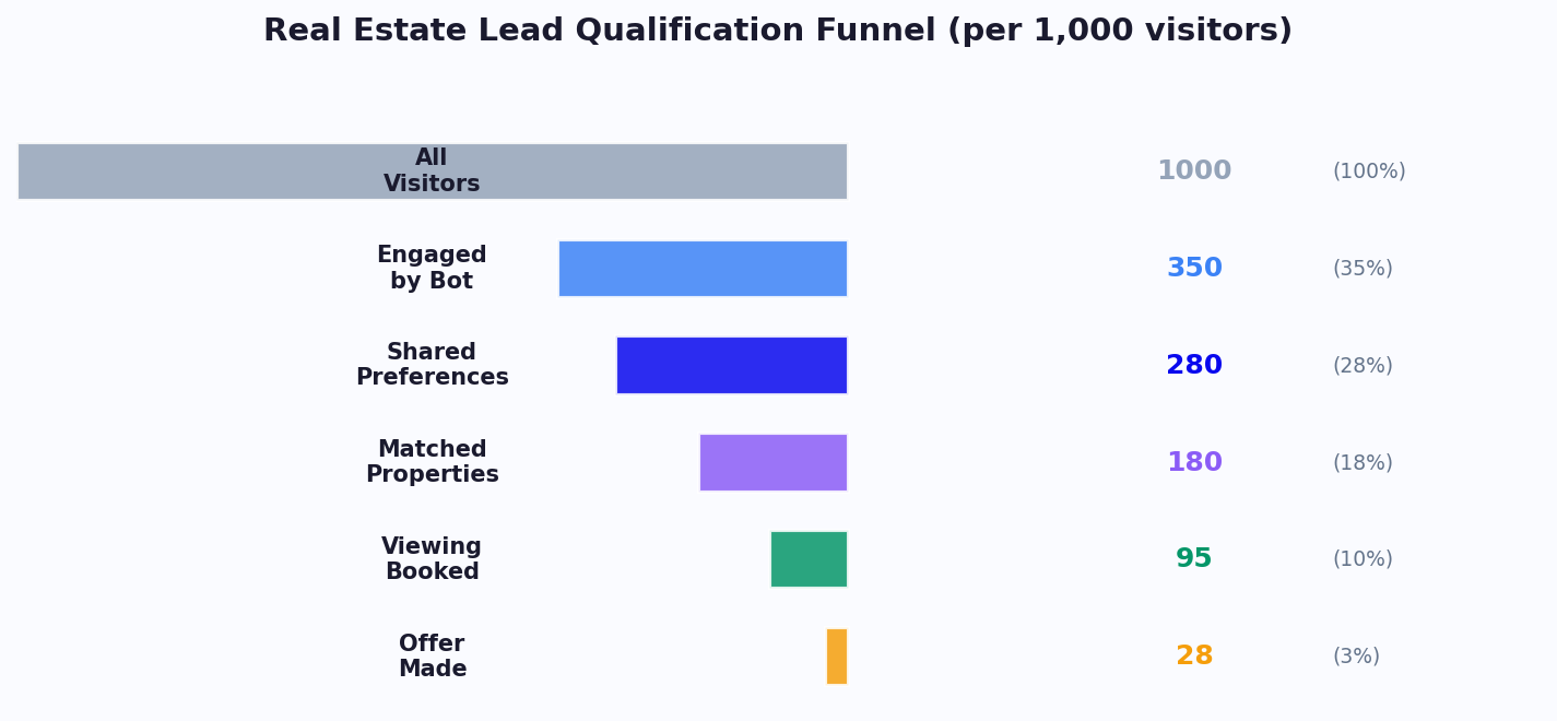 Property matching bot 60-second qualification flow for real estate leads showing conversion at each step