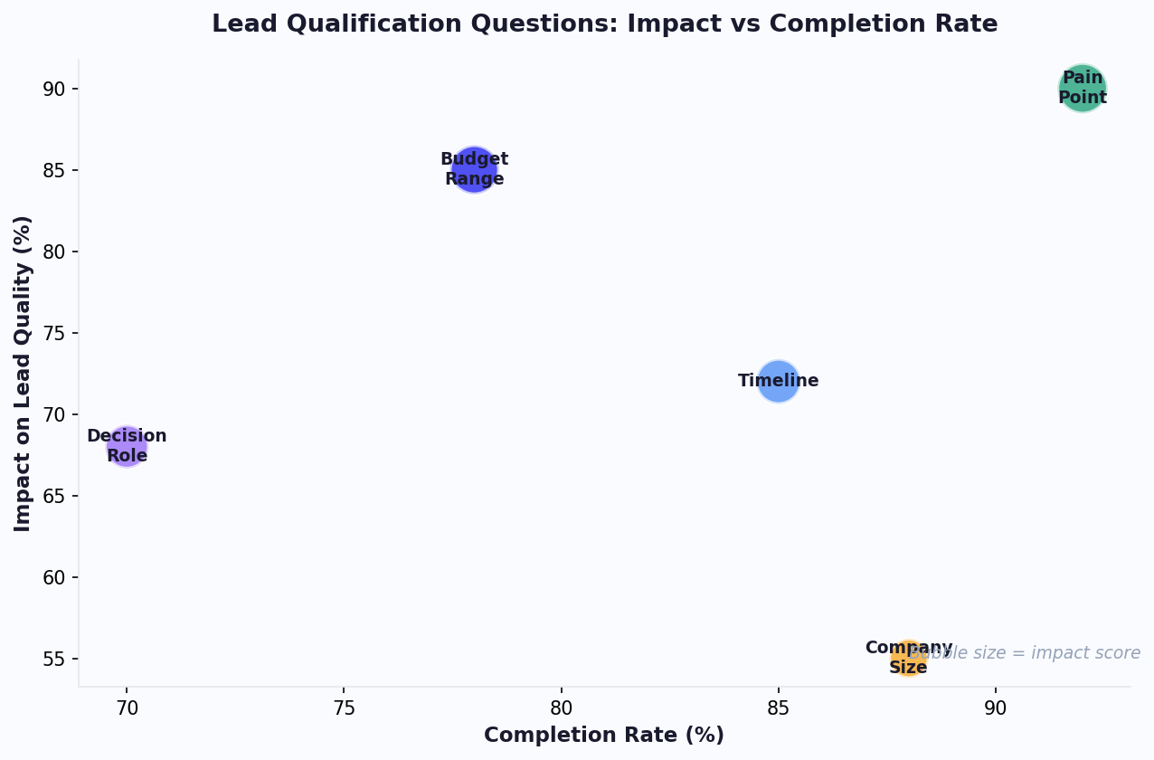 Impact of qualification questions on lead quality and conversion rate