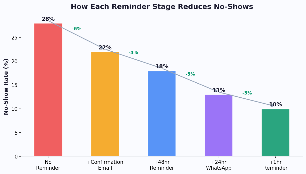 Cumulative no-show reduction rate by number of reminder stages in automated booking bot sequence