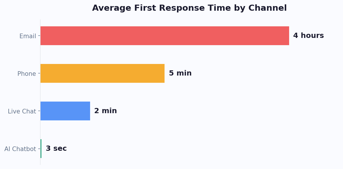 AI chatbot responds in 3 seconds vs live chat 2 minutes vs email 4 hours