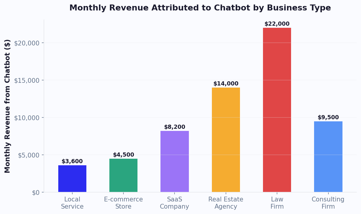 Monthly chatbot revenue: $3,600 local service to $22,000 law firm