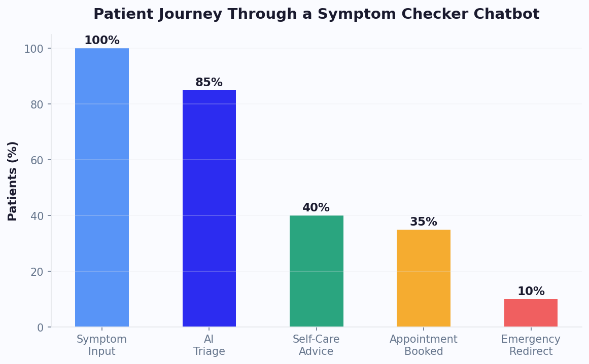 Symptom checker: 85% triaged by AI, 35% book appointments, 10% emergency redirect