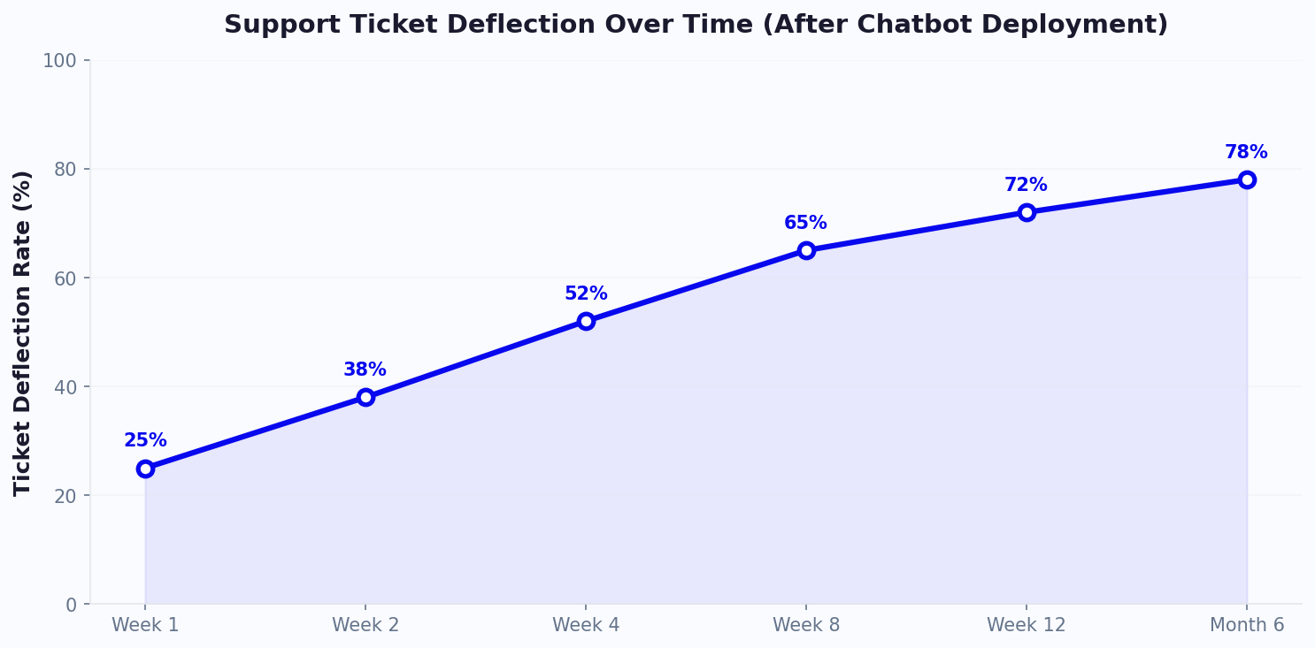 Support ticket deflection rate over time: 25% at week 1 to 78% at month 6
