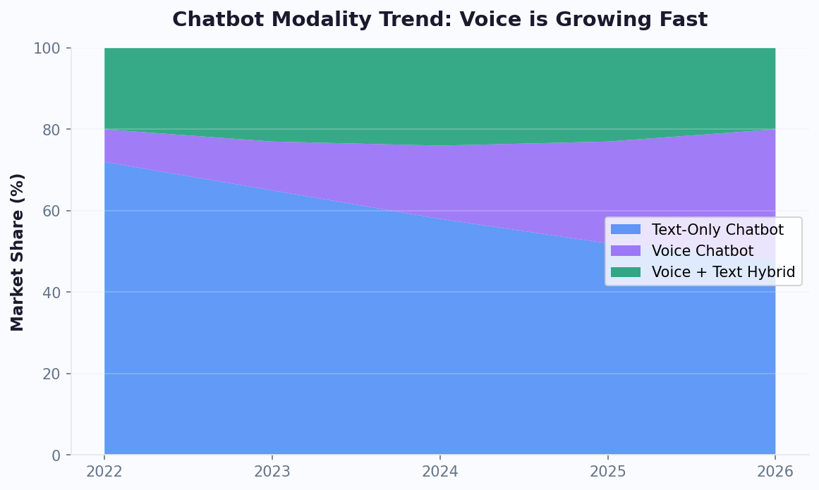 Voice chatbot market share growing from 8% in 2022 to 32% in 2026
