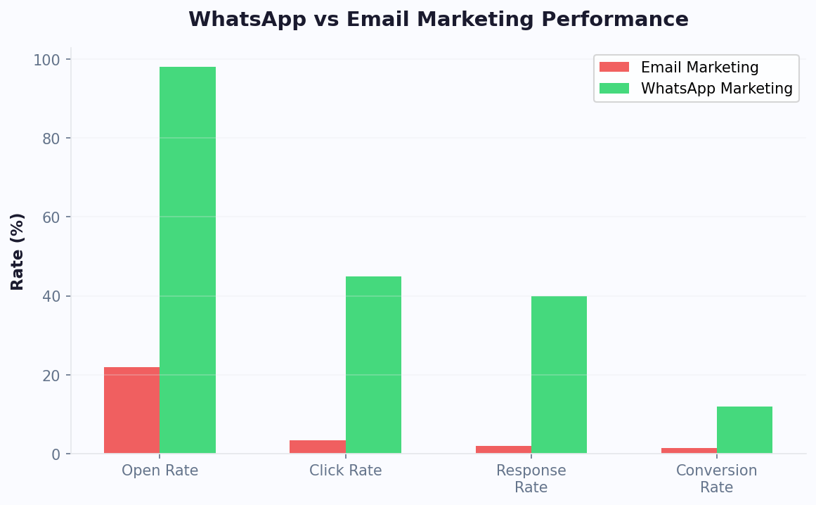 WhatsApp: 98% open rate and 12% conversion vs email: 22% open and 1.5% conversion