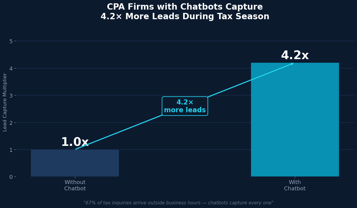 CPA firms with chatbots capture 4.2x more leads during tax season