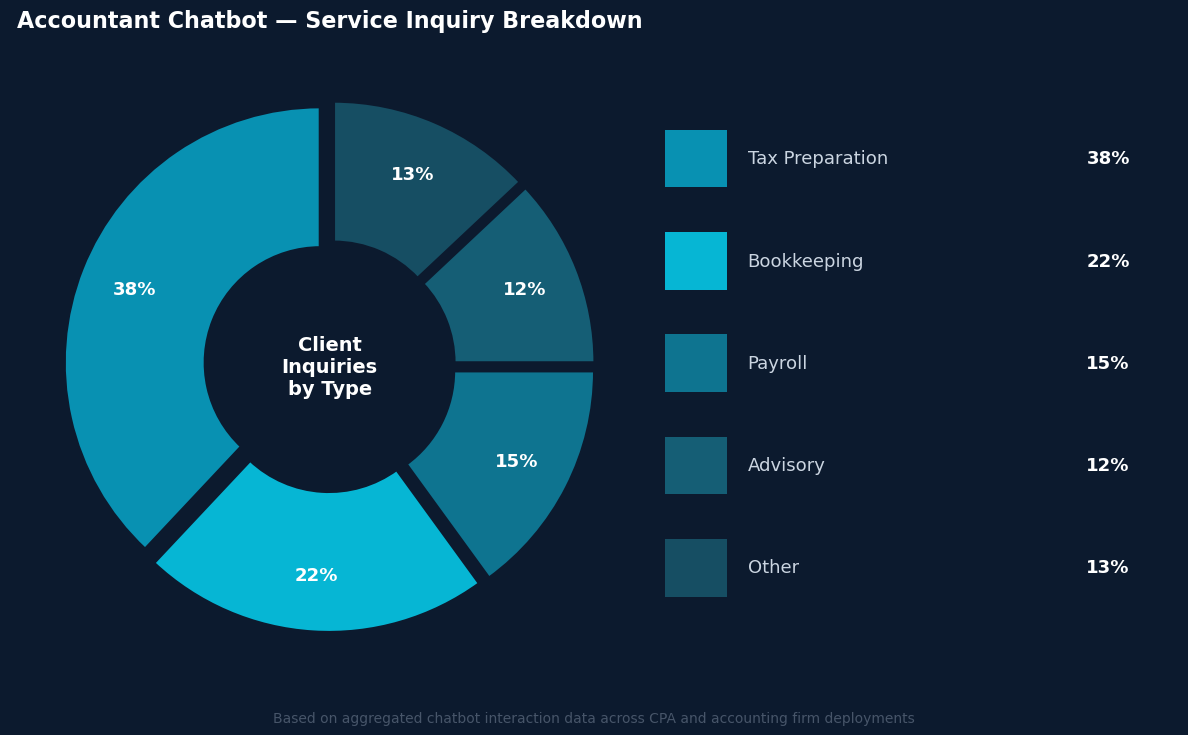 Client inquiries by type: Tax prep 38%, Bookkeeping 22%, Payroll 15%, Advisory 12%, Other 13%