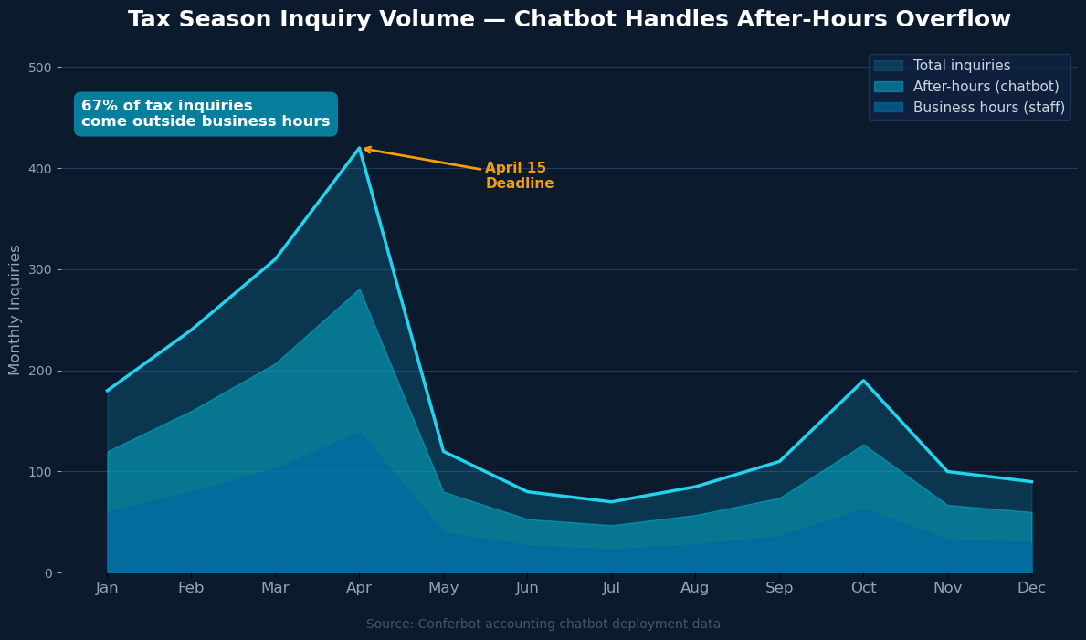 Tax season inquiry volume spike Jan–Apr with chatbot handling overflow — 67% of inquiries outside business hours