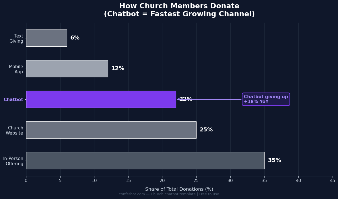 How church members donate — chatbot is the fastest growing giving channel