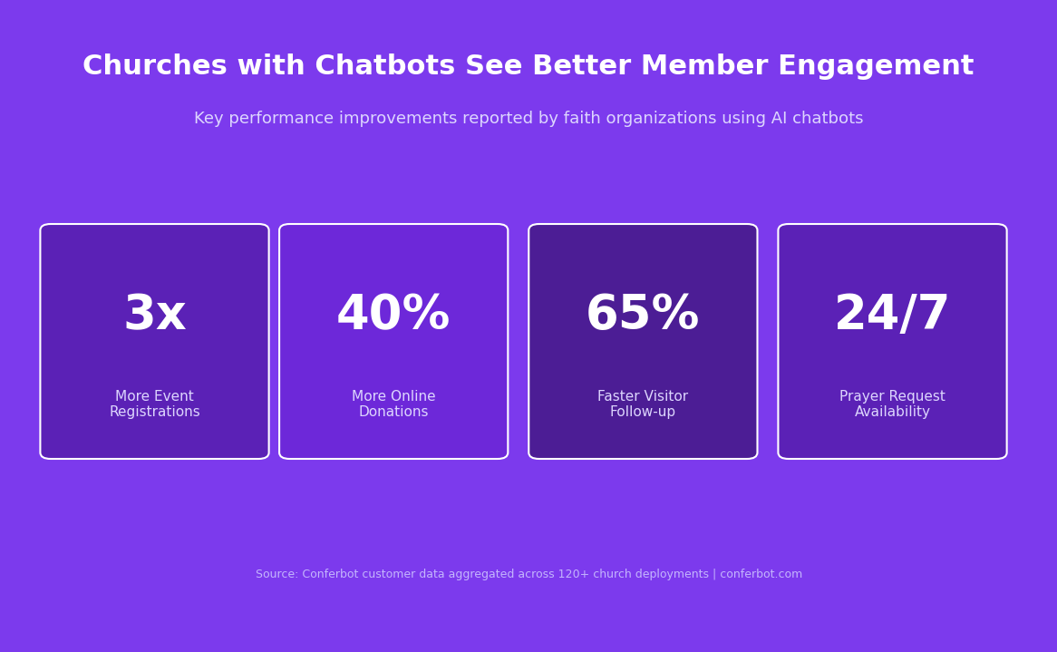 Church chatbot impact stats — 3x event registrations, 40% more donations, 24/7 availability