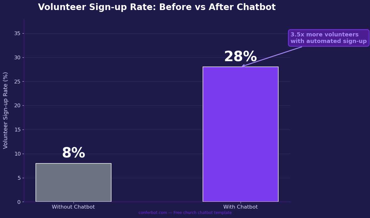 Volunteer sign-up rate — 8% without chatbot vs 28% with chatbot, 3.5x improvement