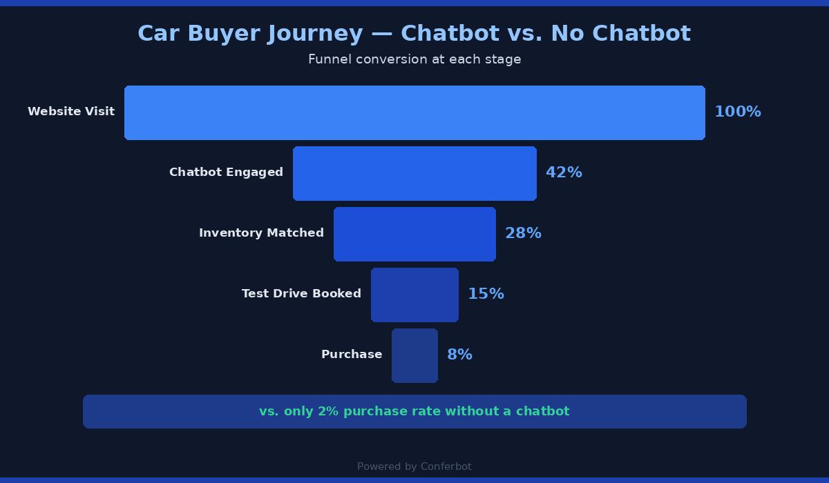 Car buyer journey funnel: Website visit to purchase conversion rates with chatbot