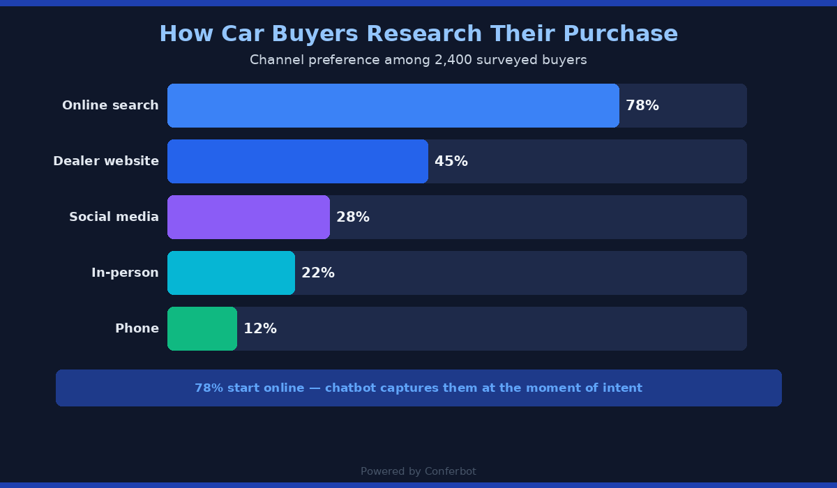 How car buyers research: 78% start online — chatbot captures them at the moment of intent