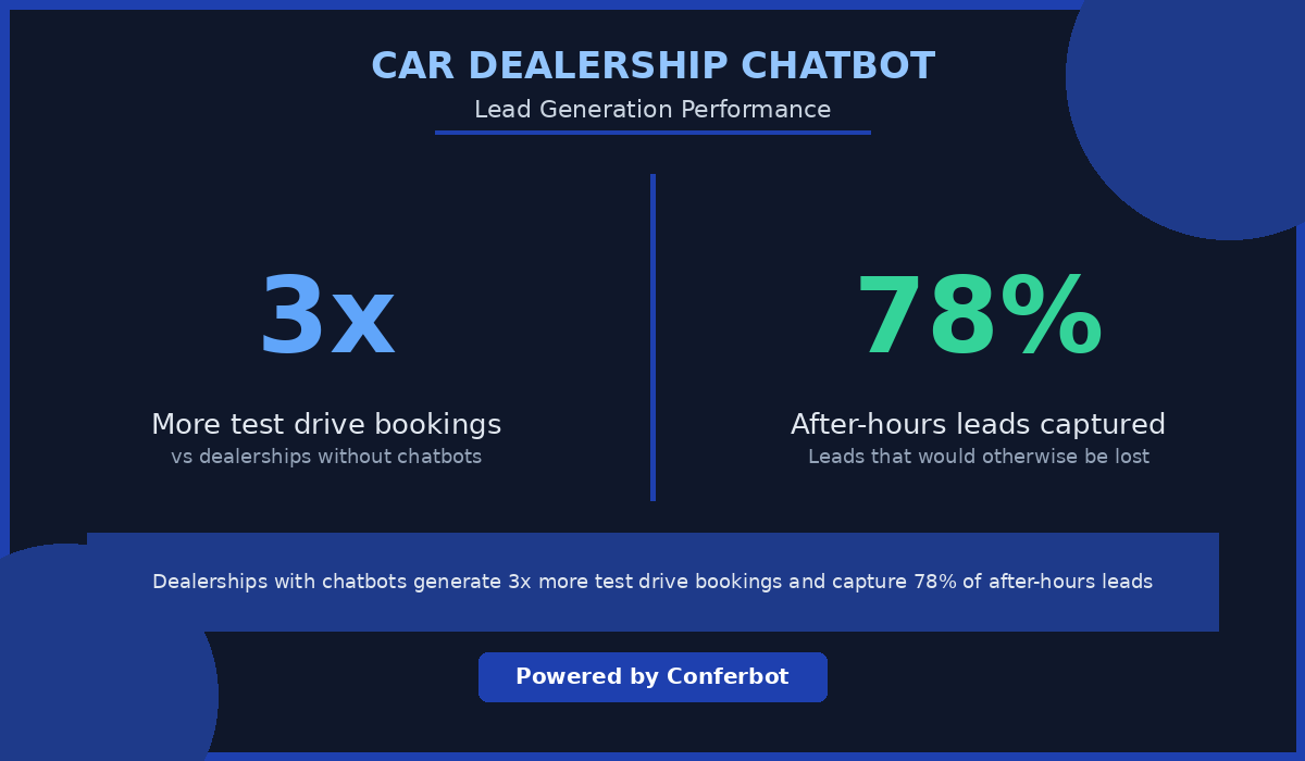 Dealerships with chatbots generate 3x more test drive bookings and capture 78% of after-hours leads