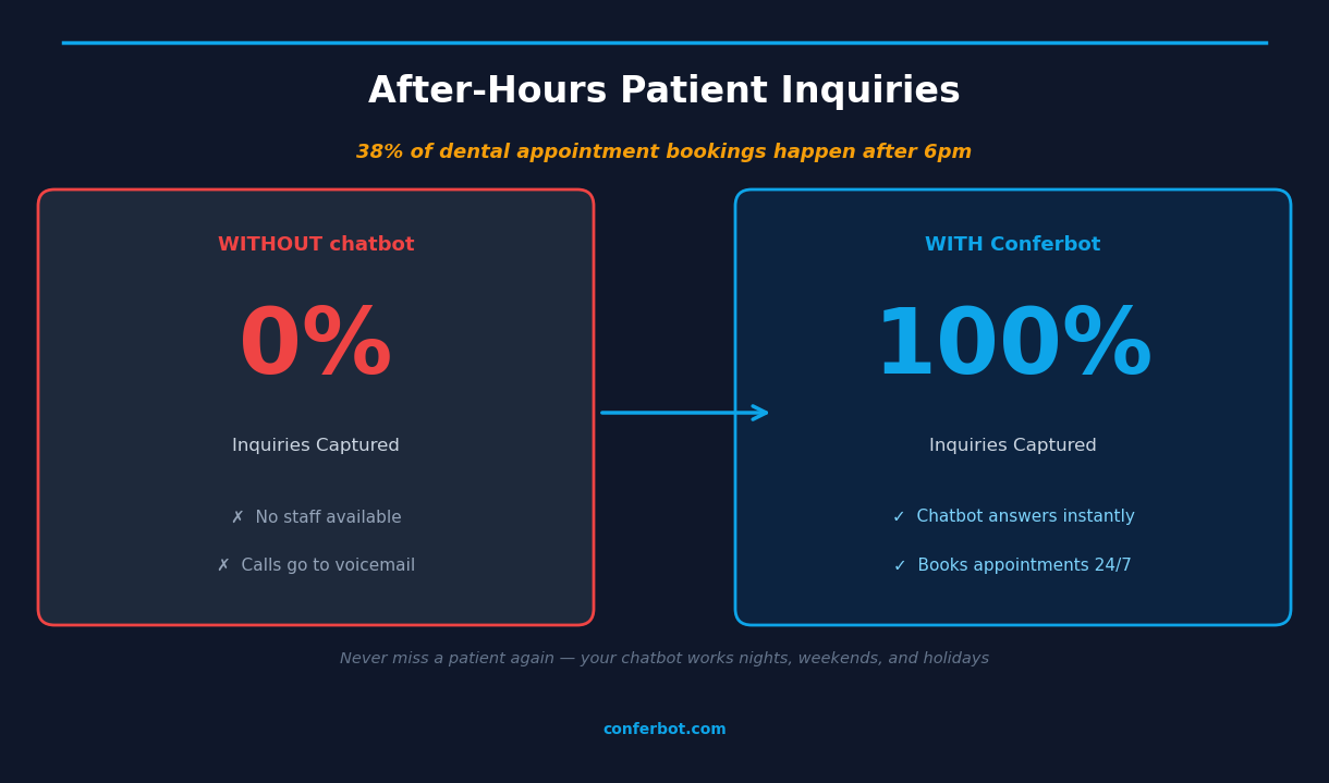 After-hours dental inquiries: without chatbot 0% captured vs with chatbot 100% captured. 38% of bookings happen after 6pm.