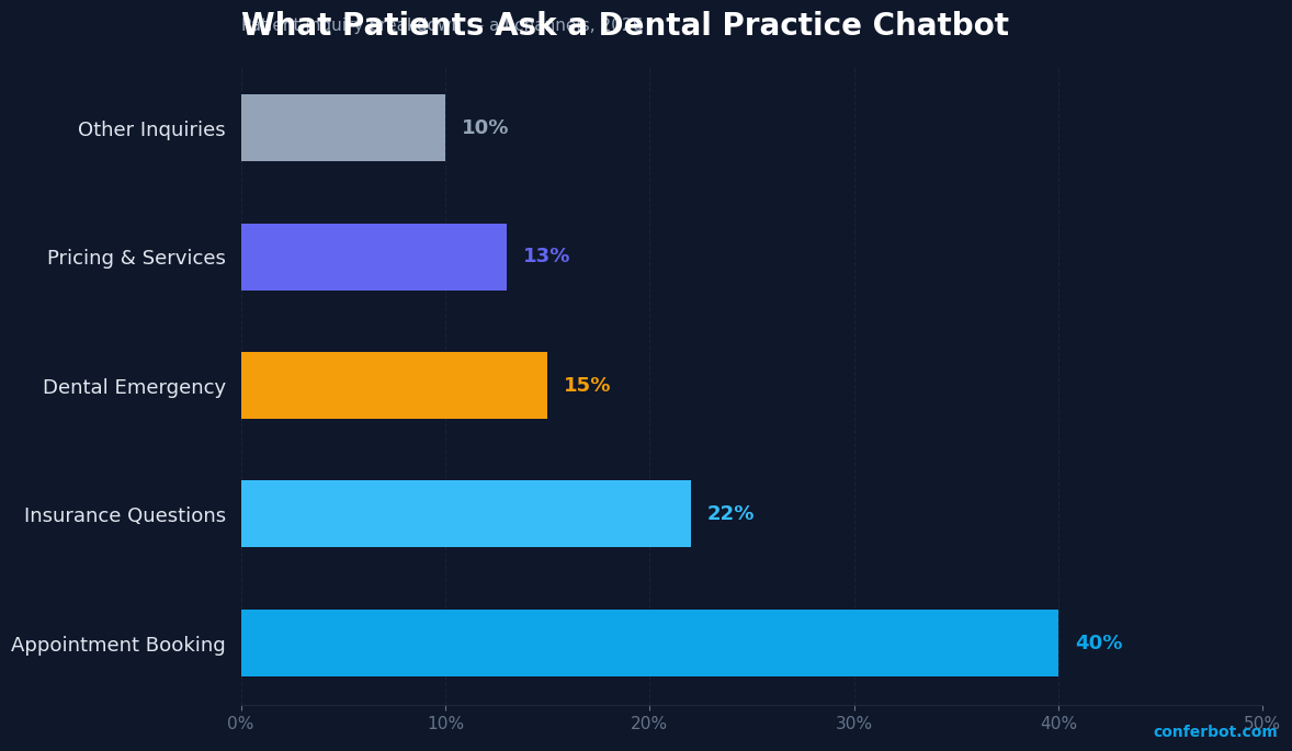 Patient inquiry breakdown: appointment booking is 40% of all dental chatbot conversations