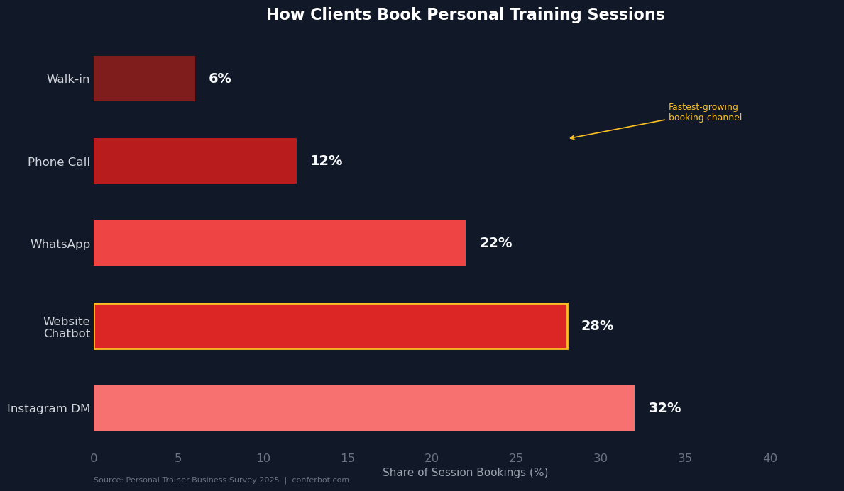 How clients book personal training sessions - website chatbot is fastest growing channel