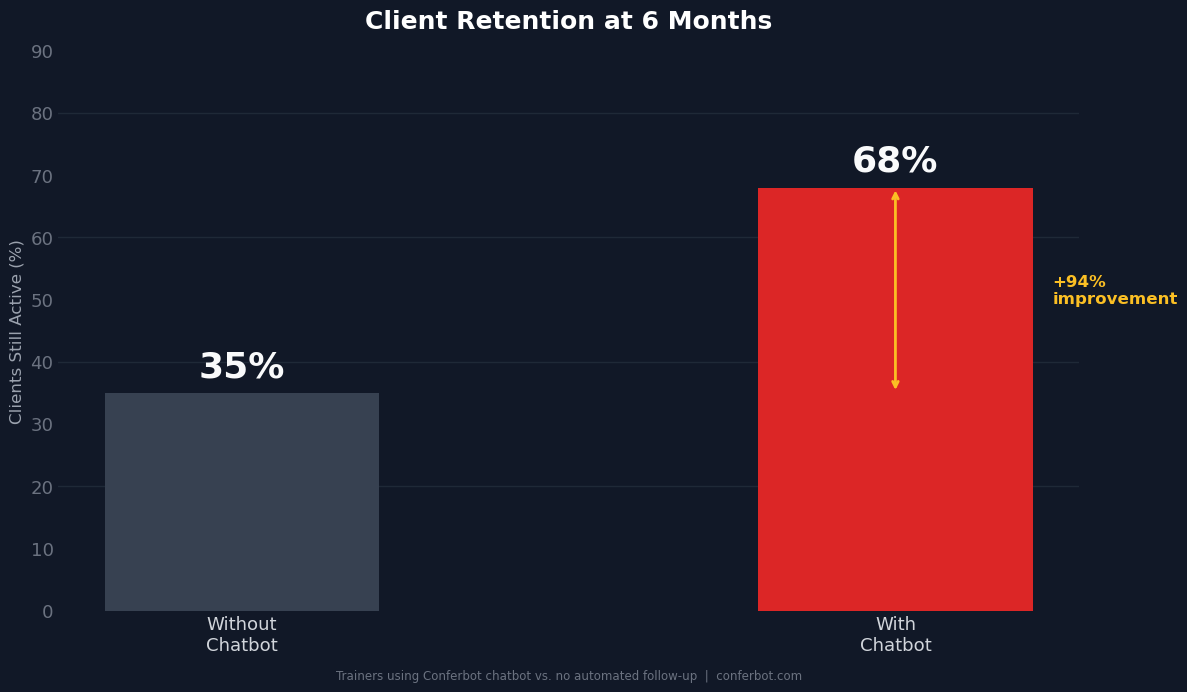 Client retention at 6 months - 35% without chatbot vs 68% with chatbot - 94% improvement