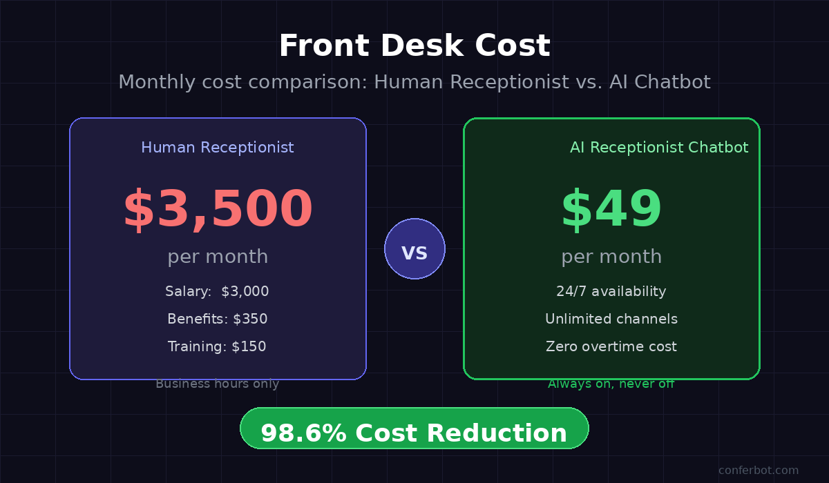 Front desk cost comparison: human receptionist $3,500/month vs AI chatbot $49/month — 98.6% cost reduction