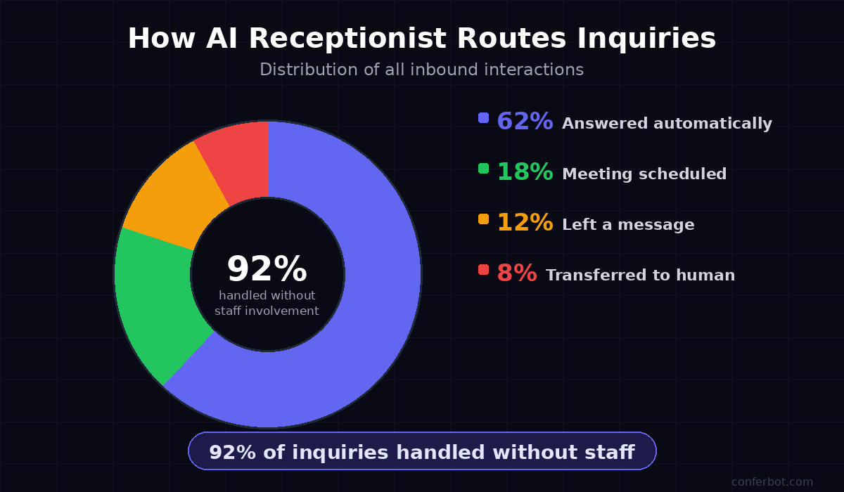 AI receptionist chatbot inquiry routing breakdown — 62% answered automatically, 18% meeting scheduled, 12% message left, 8% transferred to human