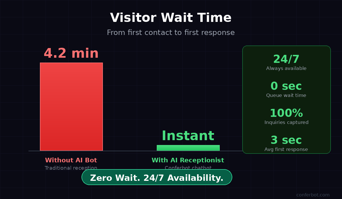 Visitor wait time: without AI bot 4.2 minutes average vs with AI bot instant — 24/7 availability, zero wait