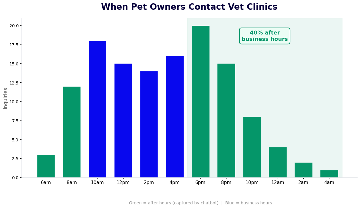 When pet owners contact vet clinics - 40% of inquiries happen after business hours
