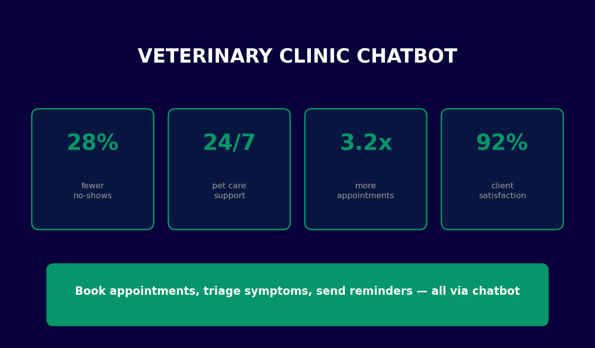 Veterinary Clinic Chatbot - Healthcare template preview