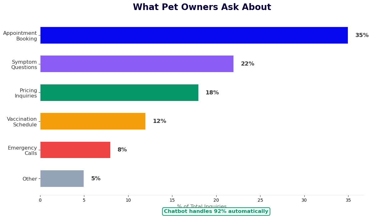 What pet owners ask about - appointment booking 35%, symptom questions 22%, pricing 18%, vaccination 12%, emergency 8%