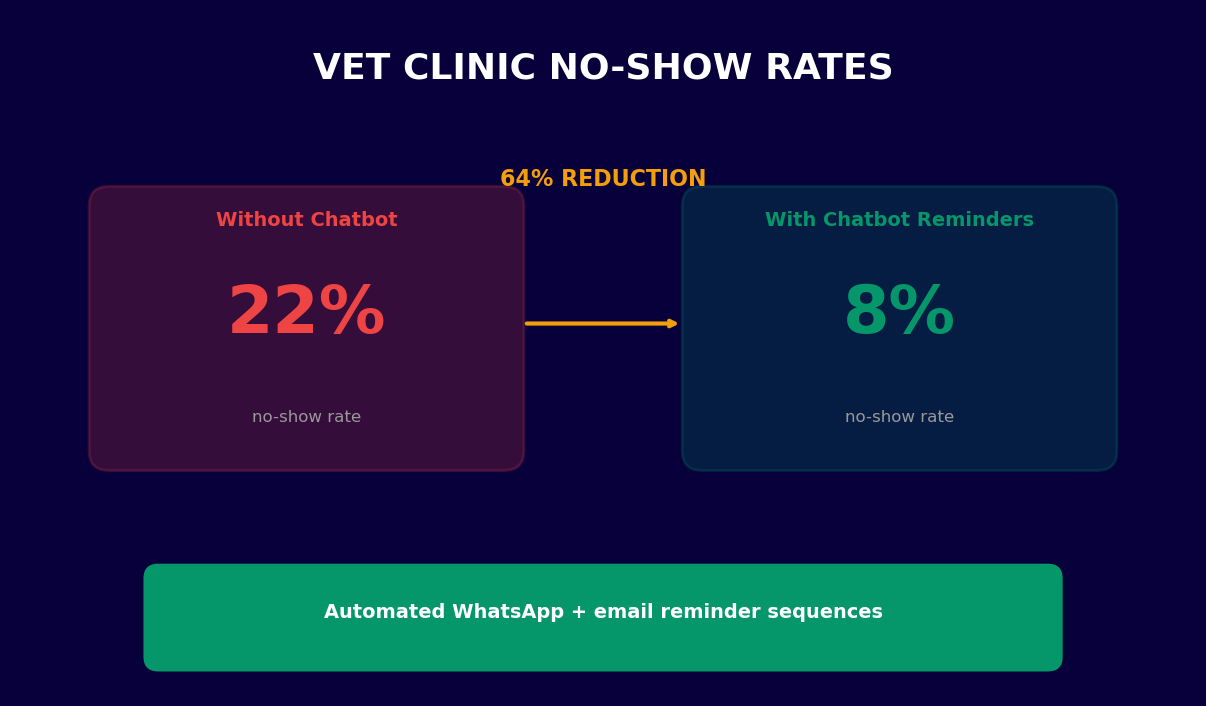 Vet clinic no-show rate drops 64% from 22% to 8% with chatbot appointment reminders