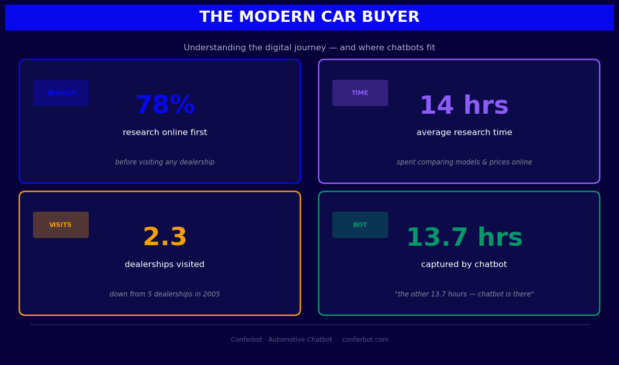 Automotive buyer journey online - 78% research online first and visit 4.2 websites before contacting a dealership