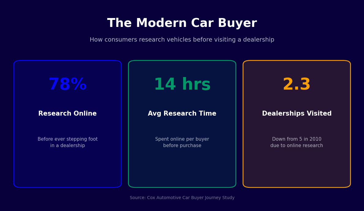 Modern car buyer stats - 78% research online, 14 hours average, 2.3 dealerships visited