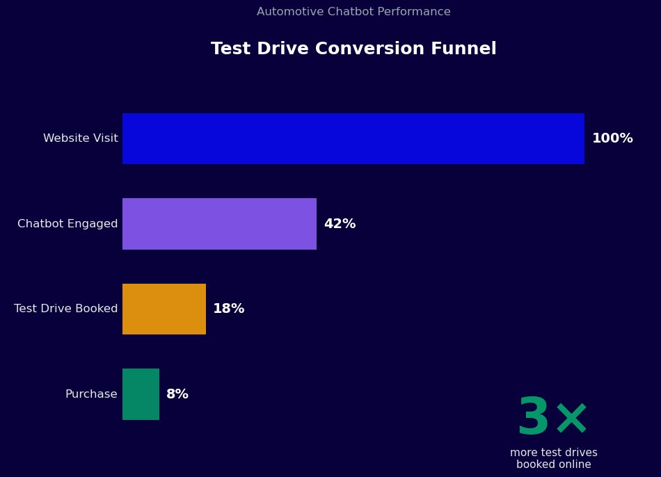 Automotive chatbot funnel - 3x more test drives from website to purchase