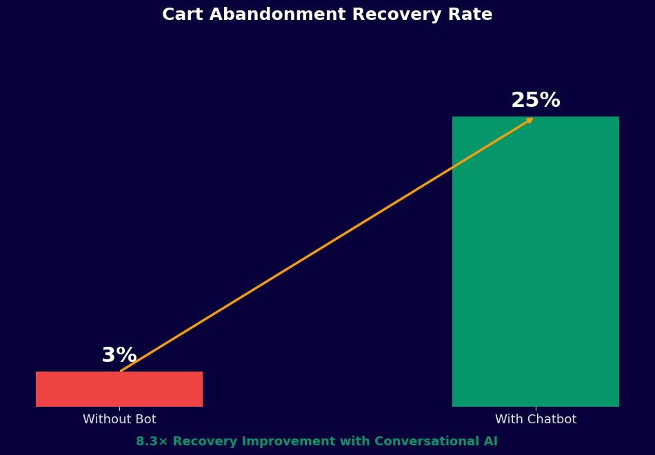 Cart abandonment recovery 8.3x higher with chatbot - 25% vs 3% without