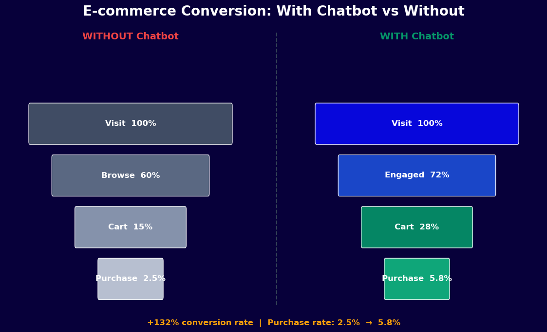 E-commerce conversion funnel with vs without chatbot showing 2.3x higher purchase rate