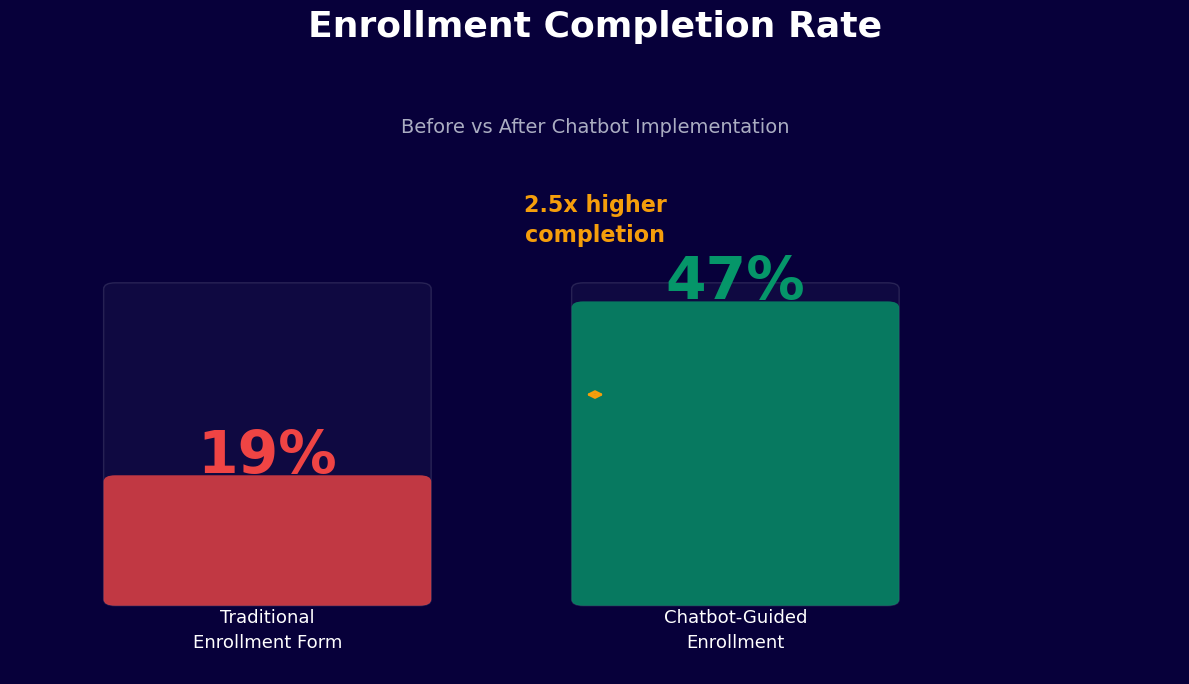 Enrollment completion 2.5x higher with chatbot - 47% vs 19% form