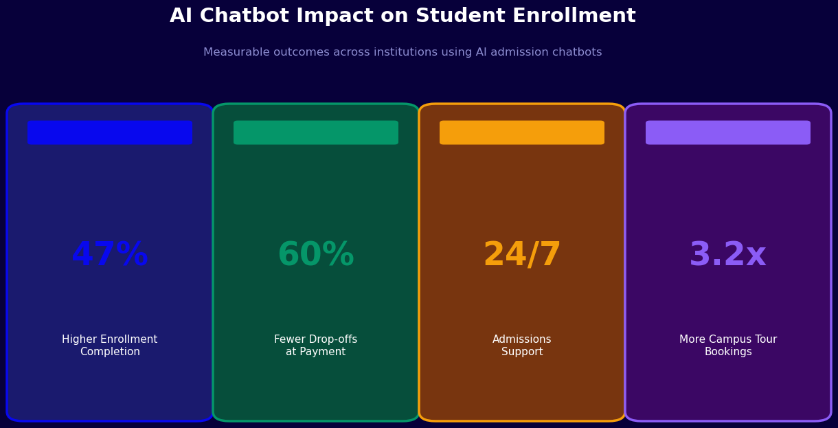 AI chatbot impact on student enrollment - 47% higher completion and 3.2x more tours