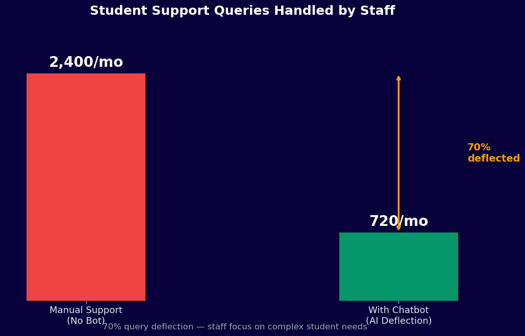Student support queries deflected 70% with chatbot - 2400 to 720 per month