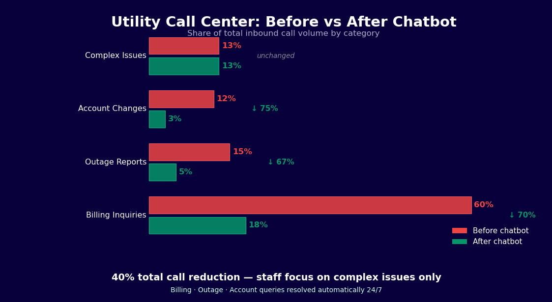 Utility call center volume breakdown - 60% are billing inquiries that AI chatbots can deflect automatically