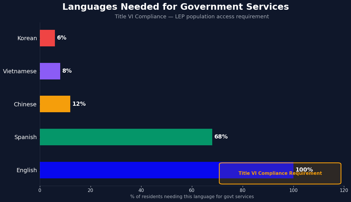 Languages needed for government services - Title VI compliance requirements