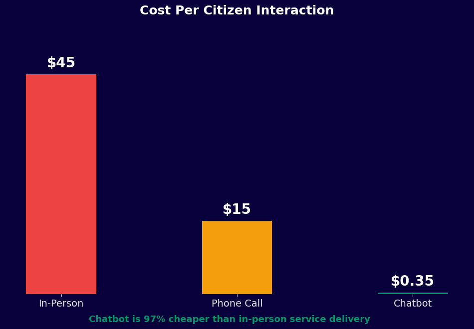 Cost per citizen interaction - in-person $45, phone $15, chatbot $0.35